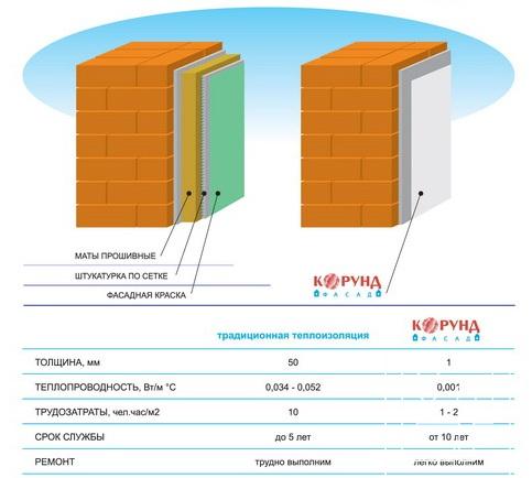 zhidkaya_teploizolyatciya_korund__sravnitelnaya_tablitca